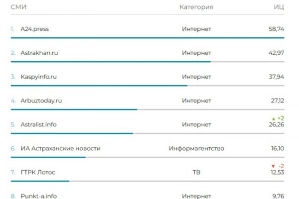 «Астрахань 24» вновь на первом месте среди самых цитируемых СМИ региона