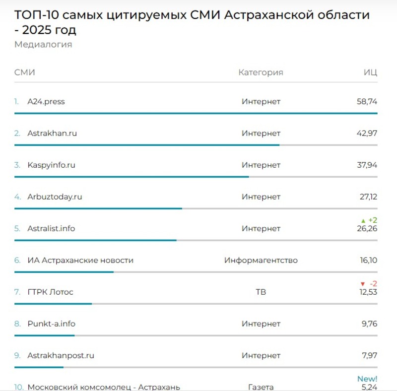 «Астрахань 24» вновь на первом месте среди самых цитируемых СМИ региона