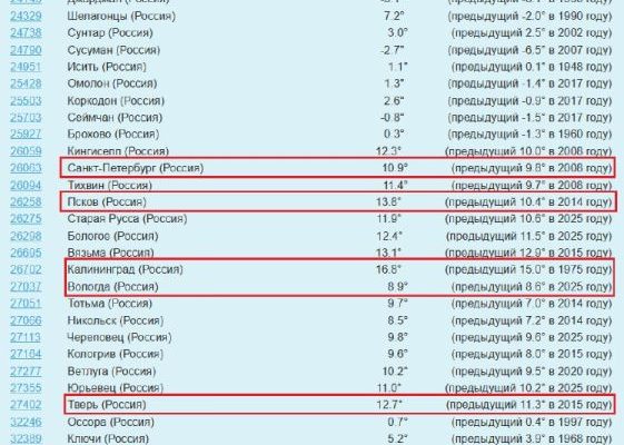 Рекордная погода накрыла разом 20 точек России